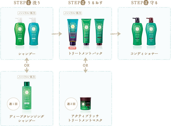 お手入れのSTEP